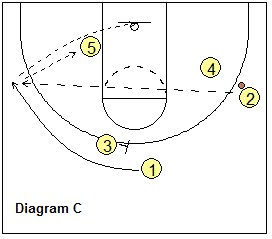 basketball plays 42 & 52