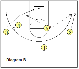 3 EASY Basketball Plays For Youth Teams [VIDEO & DIAGRAMS]