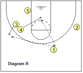 4-out, 1-in motion offense play