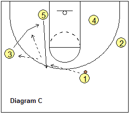 4-out, 1-in motion offense play