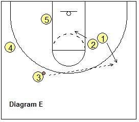 4-out, 1-in motion offense play