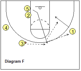 4-out, 1-in motion offense play