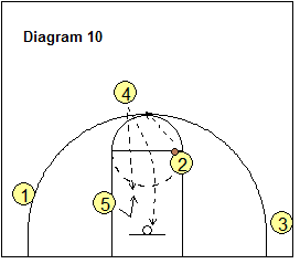 4-Out Quick Hitter Play - pick and pop, hi-lo