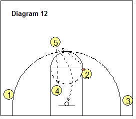4-Out Quick Hitter Play - pick and roll, hi-lo