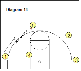 4-Out Quick Hitter Play - 5 on 1 dribble handoff