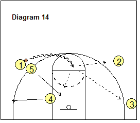 4-Out Quick Hitter Play -  5 on 1 dribble handoff, ball-screen