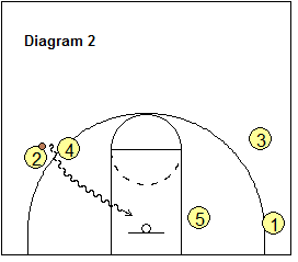 4-Out Quick Hitter Play -  Wing Ball-Screen