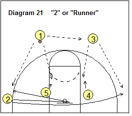 4-Out Quick Hitter Play
