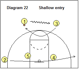 4-Out Quick Hitter Play