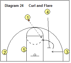 4-Out Quick Hitter Play