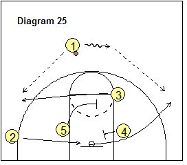 4-Out Quick Hitter Play