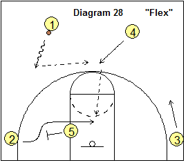 4-Out Quick Hitter Play