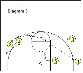 4-Out Quick Hitter Play - Ball-Screen