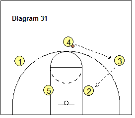 4-Out Quick Hitter Play