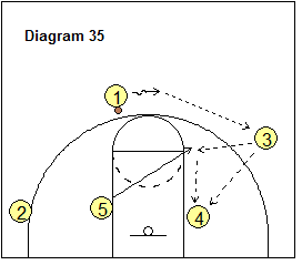 4-Out Quick Hitter Play