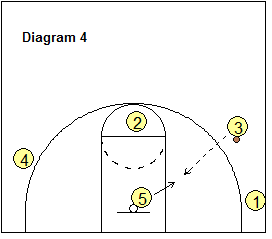 4-Out Quick Hitter Play - post feed