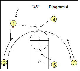 4-Out Quick Hitter Play - 45