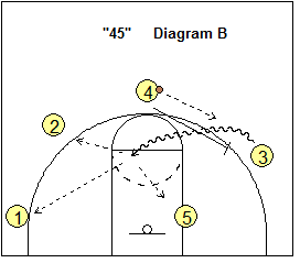 4-Out Quick Hitter Play - 45 wing ball-screen