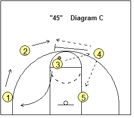 4-Out Quick Hitter Play - 45 pass to the top