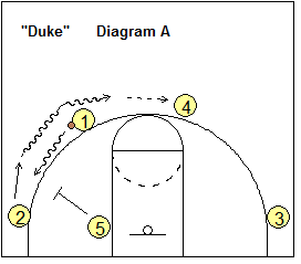 basketball play Duke