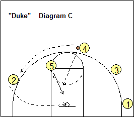 basketball play Duke