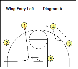 basketball 4-Out pick and roll play - Wing Entry - Left side