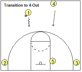 4-out 1-in motion offense transition
