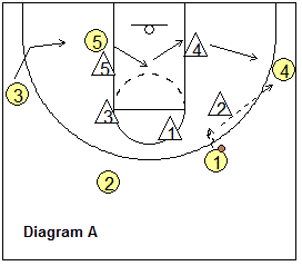 4-out patterned zone offense
