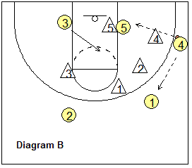 4-out patterned zone offense