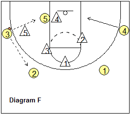4-out patterned zone offense - next