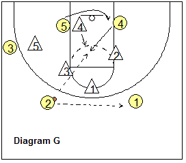 4-out patterned zone offense - continuity