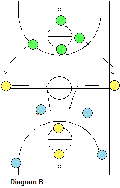 4-On-4-On-4 Transition Offense and Defense Drill