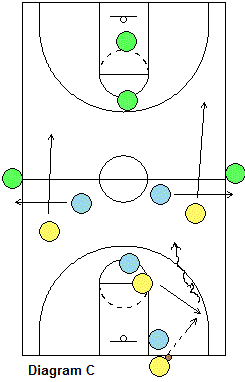 4-On-4-On-4 Transition Offense and Defense Drill