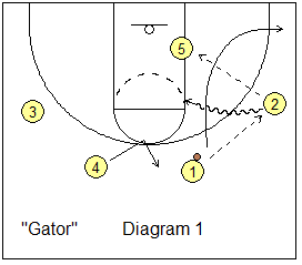 4-out gator play