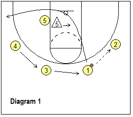 4-out offense post play - weakside