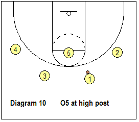 4-out offense post play - high post