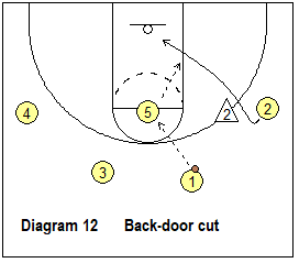 4-out offense post play - backdoor cut