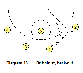 4-out offense post play - dribble at, back-cut