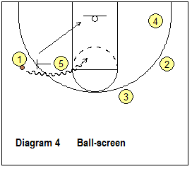 4-out offense post play - pick and roll