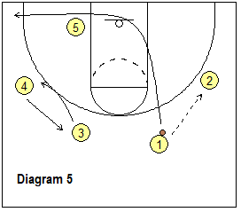 4-out offense post play - reset offense