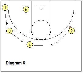 4-out offense post play - rotate