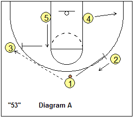 basketball play 53
