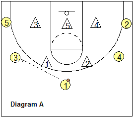 5-out zone offense - Ball on the wing