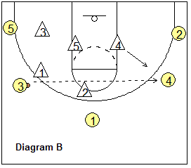 5-out zone offense - skip pass