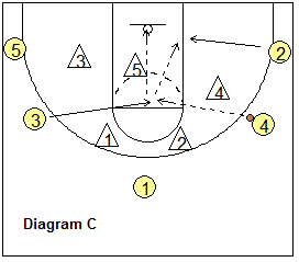 5-out zone offense - wing high post cut