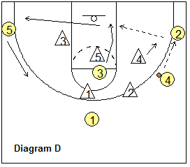 5-out zone offense - Ball in the corner