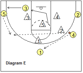 5-out zone offense - wing skip pass