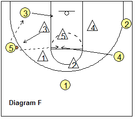 5-out zone offense - opposite wing high post cut
