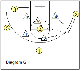 5-out zone offense - Ball in the high post