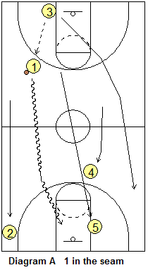 basketball drill, 5-trips drill - 1 in the seam option